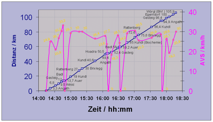 2 x W�rgl - Angath - Hoadra - Kirchbichl - Gasteig - Winkl - Bad Eisstein - Auer - Kundl - Rattenberg - Brixlegg - Kramsach - Radfeld - Kundl - Angath<BR>
	plus Hoadra - Kirchbichl - Gasteig - Winkl - Bad Eisstein - W�rgl Bhf.
