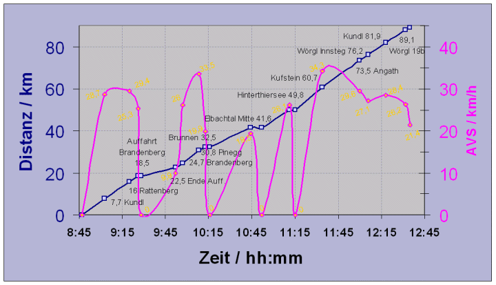 W�rgl - Kramsach - Brandenberg - Hinterthiersee - Kufstein - Kundl - W�rgl