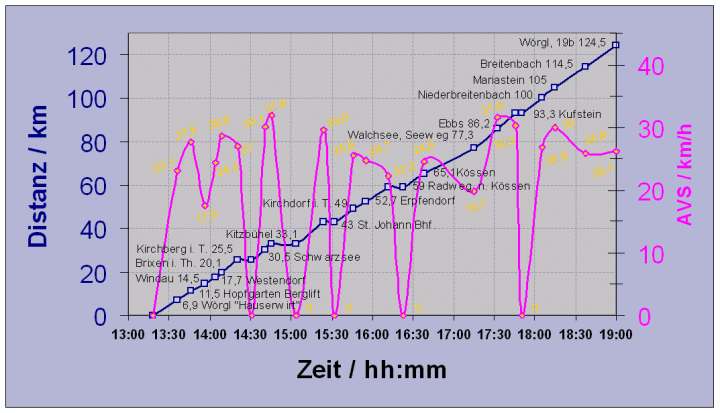 W�rgl - Kirchberg i. T. - Kitzb�hel - St. Johann - Kirchdorf. i. T. - Erpfendorf - K�ssen - Walchsee - Ebbs - Kufstein - Niederbreitenbach - Mariastein - Breitenbach - Kundl - W�rgl
