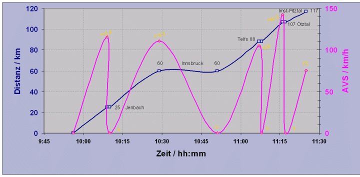 EC 562 Ars Electronica, W�rgl - IBK - Imst