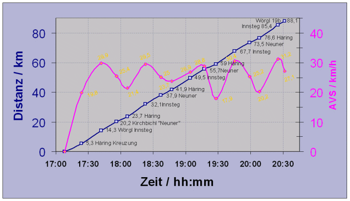 4 x Bad H�ring - Oberlangkampfen - Angath - W�rgl Innstg - W�rgl BRG - W�rgl Badl - W�rgl Friedhof - Winkl - W�rgl Boden - Eggerndorf - Kirchbichl Neuner - H�ring Kreuzung & da capo