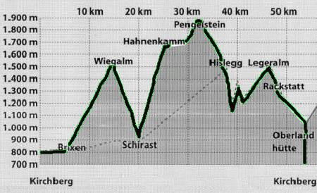 H�hendiagramm Kitzalpbike (Strecke B)